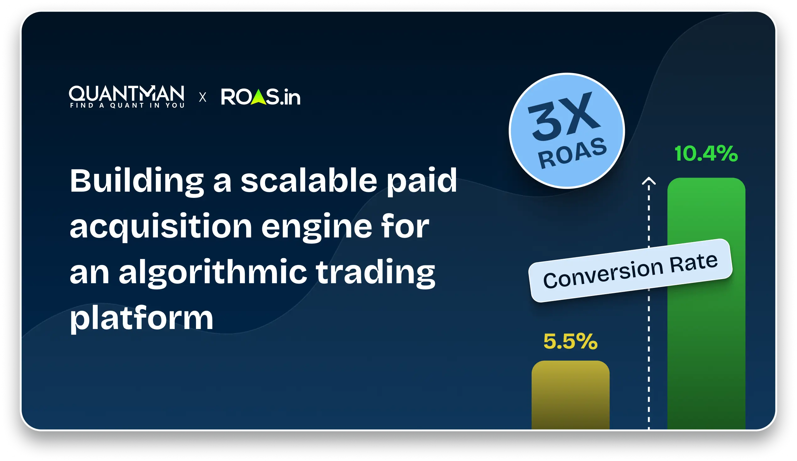 Quantman Achieved 3x roas